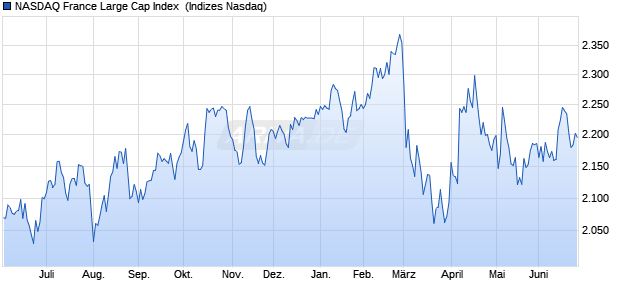 NASDAQ France Large Cap Index [Index] Chart