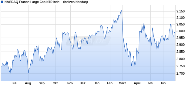 NASDAQ France Large Cap NTR Index [Index] Chart