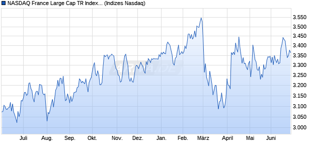 NASDAQ France Large Cap TR Index [Index] Chart