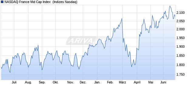 NASDAQ France Mid Cap Index [Index] Chart