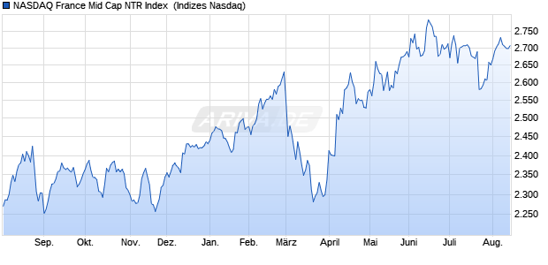 NASDAQ France Mid Cap NTR Index [Index] Chart