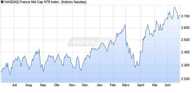 NASDAQ France Mid Cap NTR Index [Index] Chart