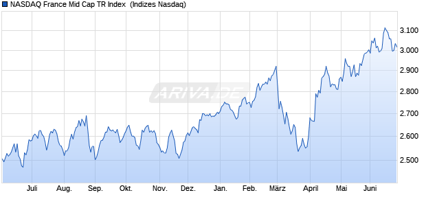 NASDAQ France Mid Cap TR Index [Index] Chart