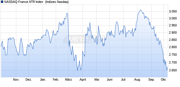NASDAQ France NTR Index [Index] Chart