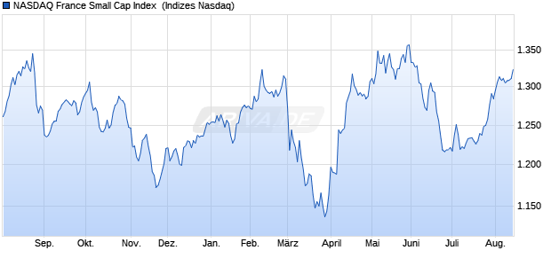 NASDAQ France Small Cap Index [Index] Chart