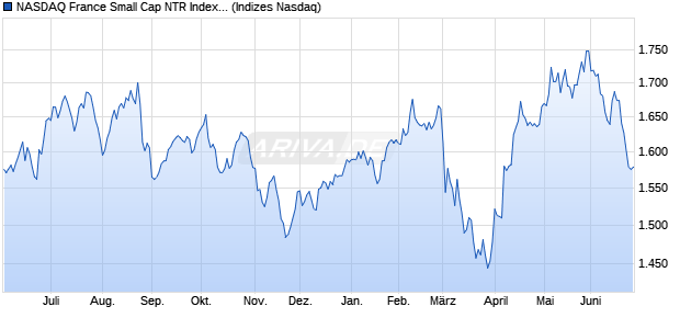 NASDAQ France Small Cap NTR Index [Index] Chart