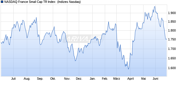 NASDAQ France Small Cap TR Index [Index] Chart