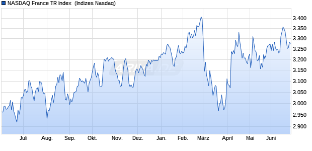 NASDAQ France TR Index [Index] Chart