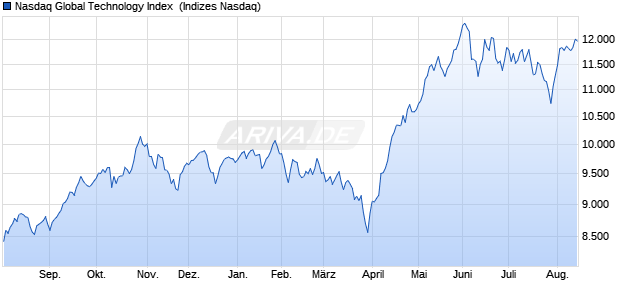 Nasdaq Global Technology Index [Index] Chart