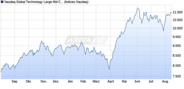 Nasdaq Global Technology Large Mid Cap NTR Index. Chart