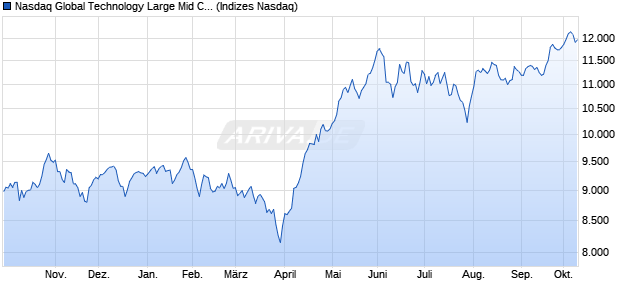 Nasdaq Global Technology Large Mid Cap TR Index [I. Chart