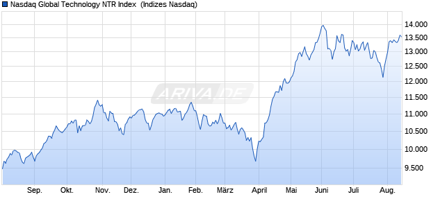 Nasdaq Global Technology NTR Index [Index] Chart