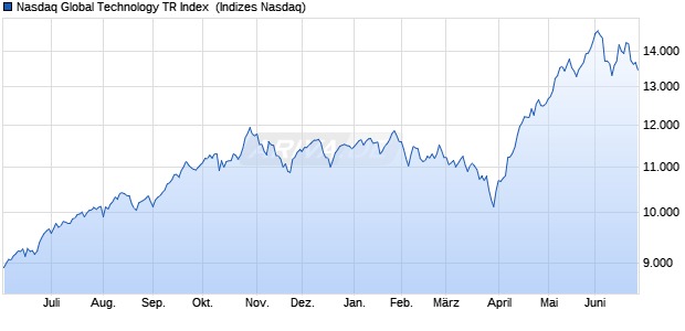 Nasdaq Global Technology TR Index [Index] Chart