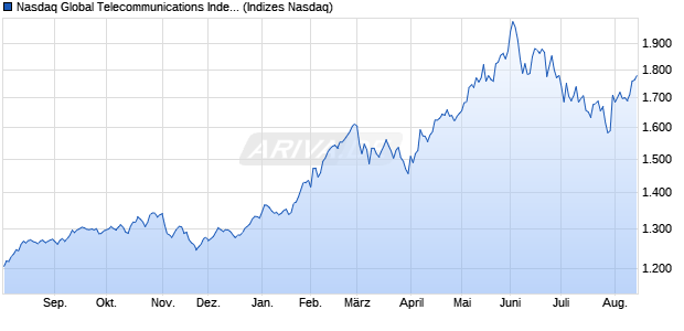 Nasdaq Global Telecommunications Index [Index] Chart