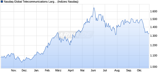 Nasdaq Global Telecommunications Large Mid Cap I. Chart