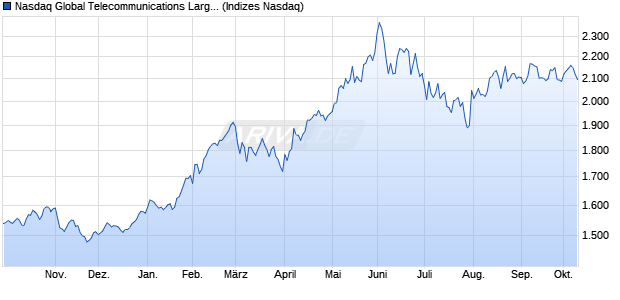 Nasdaq Global Telecommunications Large Mid Cap . Chart