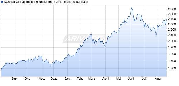 Nasdaq Global Telecommunications Large Mid Cap . Chart