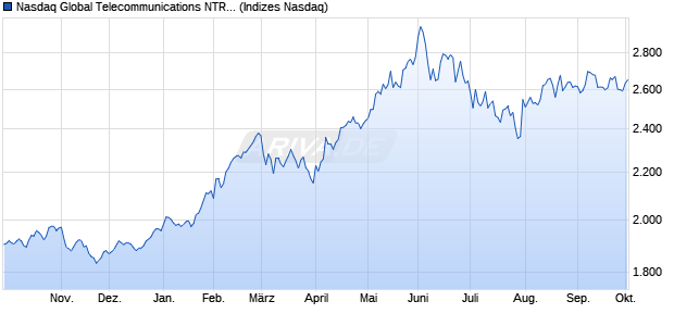 Nasdaq Global Telecommunications NTR Index [Index] Chart