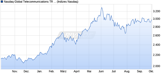 Nasdaq Global Telecommunications TR Index [Index] Chart