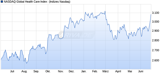 NASDAQ Global Health Care Index [Index] Chart