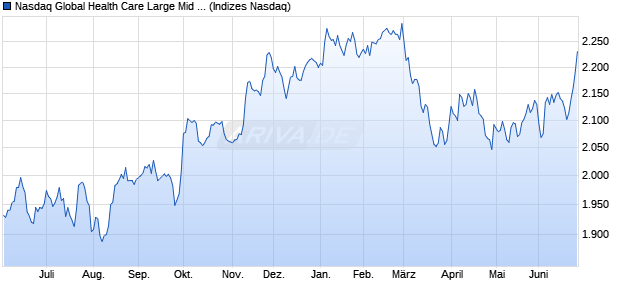 Nasdaq Global Health Care Large Mid Cap Index [Ind. Chart