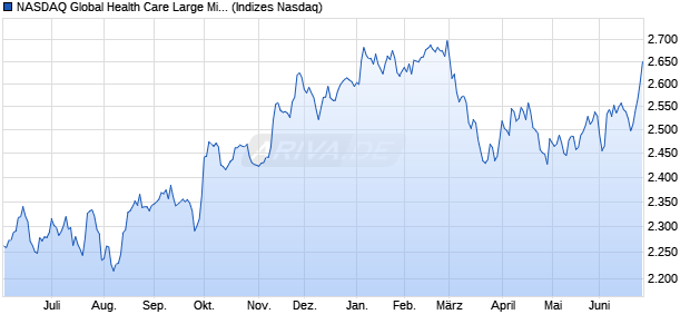 NASDAQ Global Health Care Large Mid Cap NTR Ind. Chart