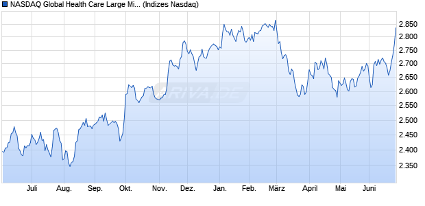 NASDAQ Global Health Care Large Mid Cap TR Index. Chart