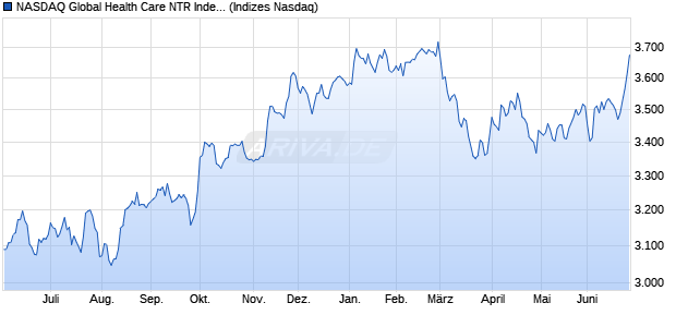 NASDAQ Global Health Care NTR Index [Index] Chart