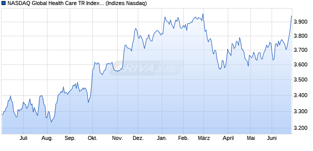 NASDAQ Global Health Care TR Index [Index] Chart