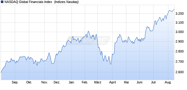 NASDAQ Global Financials Index [Index] Chart