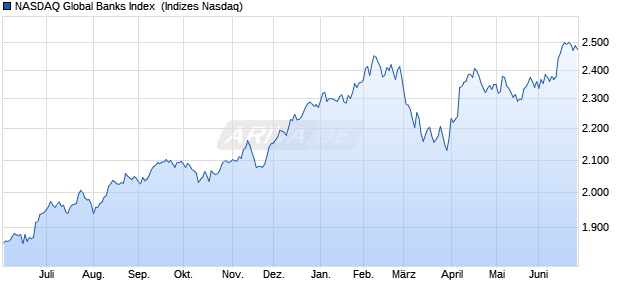 NASDAQ Global Banks Index [Index] Chart