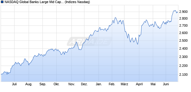 NASDAQ Global Banks Large Mid Cap NTR Index [Ind. Chart