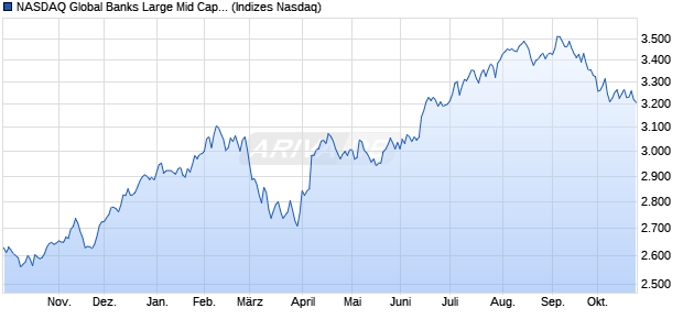 NASDAQ Global Banks Large Mid Cap TR Index [Index] Chart
