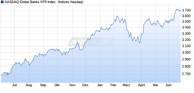NASDAQ Global Banks NTR Index [Index] Chart