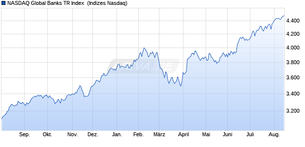 NASDAQ Global Banks TR Index [Index] Chart