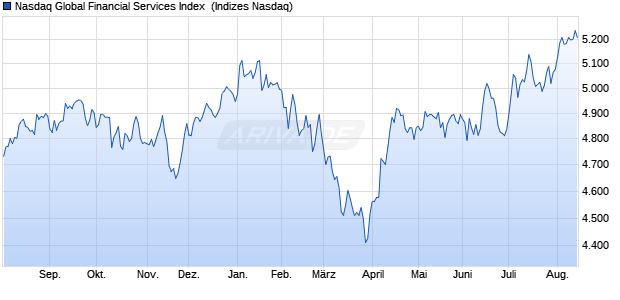 Nasdaq Global Financial Services Index [Index] Chart