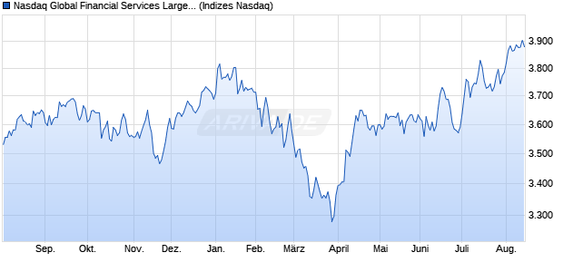 Nasdaq Global Financial Services Large Mid Cap Ind. Chart