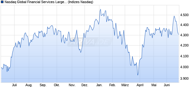 Nasdaq Global Financial Services Large Mid Cap NT. Chart
