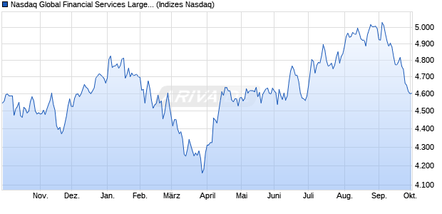 Nasdaq Global Financial Services Large Mid Cap TR . Chart