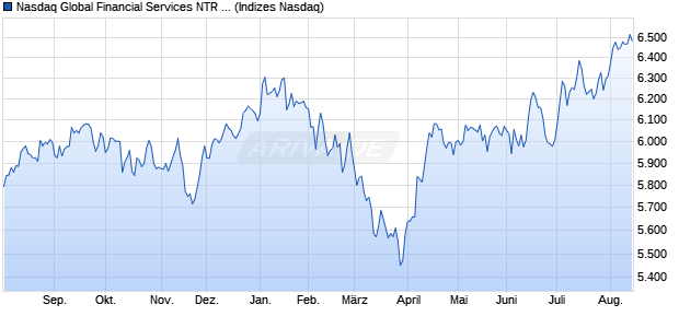 Nasdaq Global Financial Services NTR Index [Index] Chart