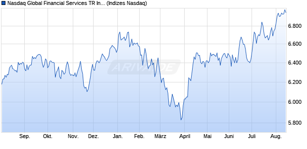 Nasdaq Global Financial Services TR Index [Index] Chart