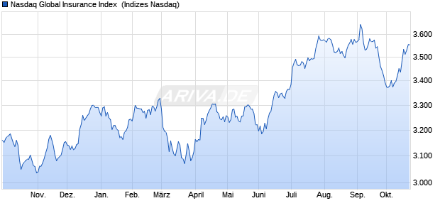 Nasdaq Global Insurance Index [Index] Chart