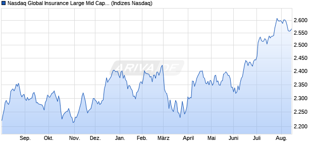 Nasdaq Global Insurance Large Mid Cap Index [Index] Chart