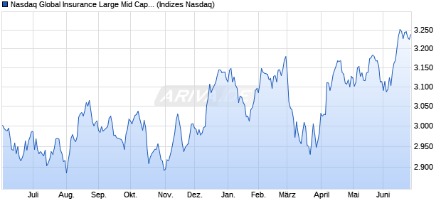 Nasdaq Global Insurance Large Mid Cap NTR Index [. Chart