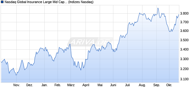 Nasdaq Global Insurance Large Mid Cap TR Index [In. Chart