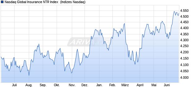 Nasdaq Global Insurance NTR Index [Index] Chart