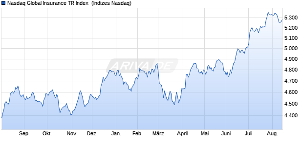 Nasdaq Global Insurance TR Index [Index] Chart