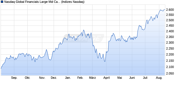 Nasdaq Global Financials Large Mid Cap Index [Index] Chart