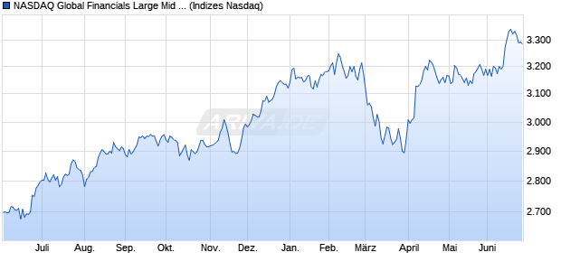 NASDAQ Global Financials Large Mid Cap NTR Index. Chart