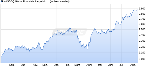 NASDAQ Global Financials Large Mid Cap TR Index [I. Chart